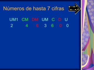 Números de hasta 7 cifras UM1   CM   DM   UM   C   D   U  2  4   6   3  6   0   0 
