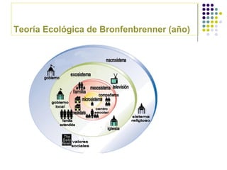 Teoría Ecológica de Bronfenbrenner (año)
 