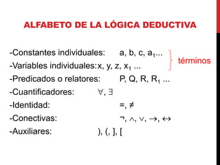 ALFABETO DE LA LÓGICA DEDUCTIVA


-Constantes individuales:         a, b, c, a1...
                                                    términos
-Variables individuales:x, y, z, x1 ...
-Predicados o relatores:          P, Q, R, R1 ...
-Cuantificadores:           ,
-Identidad:                       =, ≠
-Conectivas:                      ¬, , ,      ,
-Auxiliares:              ), (, ], [
 