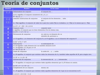 Teoría de conjuntos
 Símbolo                    Nombre                                    se lee como

           Delimitadores de conjunto                   el conjunto de ...
  {,}
           {a,b,c} significa: el conjunto consistente de a, b, y c
           N = {0,1,2,...}
           notación constructora de conjuntos          el conjunto de los elementos ... tales
 {:}                                                   que ...
 {|}       {x : P(x)} significa: el conjunto de todos los x para los cuales P(x) es verdadera. {x | P(x)} es lo mismo que {x : P(x)}.

           {n ∈ N : n² < 20} = {0,1,2,3,4}
           Conjunto vacío                             conjunto vacío
   ∅       {} significa: el conjunto que no tiene elementos; ∅ es la misma cosa.
   {}      {n ∈ N : 1 < n² < 4} = {}
           Pertenencia de conjuntos                    en; está en; es elemento de; es
   ∈                                                   miembro de; pertenece a
   ∉       a ∈ S significa: a es elemento del conjunto S; a ∉ S significa: a no es elemento del conjunto S

           (1/2)−1 ∈ N; 2−1 ∉ N
           Subconjunto                              es subconjunto de
   ⊆       A ⊆ B significa: cada elemento de A es también elemento de B
   ⊂       A ⊂ B significa: A ⊆ B pero A ≠ B
           A ∩ B ⊆ A; Q ⊂ R
           Unión de conjuntos                       la unión de ... y ...; unión
   ∪
           A ∪ B significa: el conjunto que contiene todos los elementos de A y también todos aquellos de B, pero ningún otro.

           A⊆B ⇔ A∪B=B
           Intersección de conjuntos                   la intersección de ... y ...; intersección
   ∩
           A ∩ B significa: el conjunto que contiene todos aquellos elementos que A y B tienen en común.

           {x ∈ R : x² = 1} ∩ N = {1}
           Complemento de un conjunto                  menos; sin
   
           A  B significa: el conjunto que contiene todos aquellos elementos de A que no se encuentran en B

           {1,2,3,4}  {3,4,5,6} = {1,2}
 