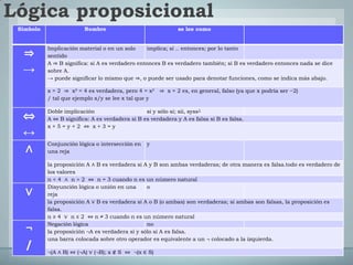 Lógica proposicional
 Símbolo                 Nombre                               se lee como


           Implicación material o en un solo     implica; si .. entonces; por lo tanto
  ⇒        sentido
           A ⇒ B significa: si A es verdadero entonces B es verdadero también; si B es verdadero entonces nada se dice
  →        sobre A.
           → puede significar lo mismo que ⇒, o puede ser usado para denotar funciones, como se indica más abajo.

           x = 2 ⇒ x² = 4 es verdadera, pero 4 = x² ⇒ x = 2 es, en general, falso (ya que x podría ser −2)
           / tal que ejemplo x/y se lee x tal que y

           Doble implicación                     si y sólo si; sii, syss1
  ⇔        A ⇔ B significa: A es verdadera si B es verdadera y A es falsa si B es falsa.
           x+5=y+2 ⇔ x+3=y
  ↔
           Conjunción lógica o intersección en   y
  ∧        una reja

           la proposición A ∧ B es verdadera si A y B son ambas verdaderas; de otra manera es falsa.todo es verdadero de
           los valores
           n < 4 ∧ n > 2 ⇔ n = 3 cuando n es un número natural
           Disyunción lógica o unión en una      o
   ∨       reja
           la proposición A ∨ B es verdadera si A o B (o ambas) son verdaderas; si ambas son falsas, la proposición es
           falsa.
           n ≥ 4 ∨ n ≤ 2 ⇔ n ≠ 3 cuando n es un número natural
           Negación lógica                       no
   ¬       la proposición ¬A es verdadera si y sólo si A es falsa.
           una barra colocada sobre otro operador es equivalente a un ¬ colocado a la izquierda.
   /       ¬(A ∧ B) ⇔ (¬A) ∨ (¬B); x ∉ S ⇔ ¬(x ∈ S)
 
