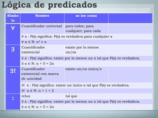 Lógica de predicados
 Símbo           Nombre                   se lee como
   lo
         Cuantificador universal    para todos; para
  ∀                                 cualquier; para cada
         ∀ x : P(x) significa: P(x) es verdadera para cualquier x
         ∀ n ∈ N: n² ≥ n
         Cuantificador              existe por lo menos
  ∃      existencial                un/os
         ∃ x : P(x) significa: existe por lo menos un x tal que P(x) es verdadera.
         ∃ n ∈ N: n + 5 = 2n
         Cuantificador              existe un/os único/s
  ∃!     existencial con marca
         de unicidad
         ∃! x : P(x) significa: existe un único x tal que P(x) es verdadera.
         ∃! n ∈ N: n + 1 = 2
         reluz                      tal que
   :     ∃ x : P(x) significa: existe por lo menos un x tal que P(x) es verdadera.
         ∃ n ∈ N: n + 5 = 2n
 