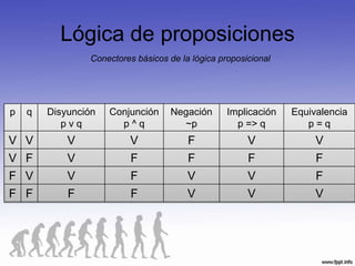 Lógica de proposiciones
                Conectores básicos de la lógica proposicional




p   q   Disyunción   Conjunción     Negación      Implicación   Equivalencia
           pvq         p^q            ~p            p => q         p=q
V V         V            V              F              V             V
V F         V            F              F              F             F
F V         V            F              V              V             F
F F         F             F             V              V             V
 