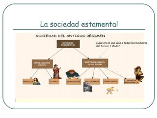 La sociedad estamental

               ¿Qué era lo que unía a todos los miembros
               del Tercer Estado?
 