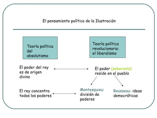 El pensamiento político de la Ilustración




                                       Teoría política
    Teoría política
                                       revolucionaria:
    del
                                       el liberalismo
    absolutismo

El poder del rey                         El poder (soberanía)
es de origen                             reside en el pueblo
divino


El rey concentra                 Montesquieu:      Rousseau: ideas
todos los poderes                división de       democráticas
                                 poderes
 