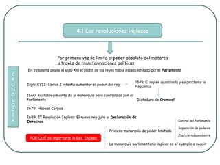 4.1 Las revoluciones inglesas



                      Por primera vez se limita el poder absoluto del monarca
                      a través de transformaciones políticas
    En Inglaterra desde el siglo XIII el poder de los reyes había estado limitado por el Parlamento
C
R
                                                                      1649: El rey es ajusticiado y se proclama la
O   Siglo XVII: Carlos I intenta aumentar el poder del rey
                                                                      República
N
O   1660: Restablecimiento de la monarquía pero controlada por el
L   Parlamento                                                    Dictadura de Cromwell
O
    1679: Habeas Corpus
G
Í   1689: 2ª Revolución Inglesa: El nuevo rey jura la Declaración de
A   Derechos                                                                                    Control del Parlamento

                                                                                                Separación de poderes
                                                      Primera monarquía de poder limitado
                                                                                                Justicia independiente
     POR QUÉ es importante la Rev. Inglesa
                                                      La monarquía parlamentaria inglesa es el ejemplo a seguir
 