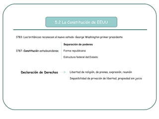 5.2 La Constitución de EEUU


1783: Los británicos reconocen al nuevo estado: George Washington primer presidente

                                     Separación de poderes

1787: Constitución estadounidense    Forma republicana

                                     Estructura federal del Estado




   Declaración de Derechos                Libertad de religión, de prensa, expresión, reunión

                                          Imposibilidad de privación de libertad, propiedad sin juicio
 