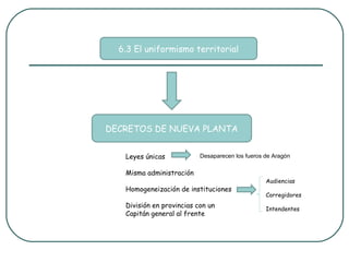 6.3 El uniformismo territorial




DECRETOS DE NUEVA PLANTA


   Leyes únicas            Desaparecen los fueros de Aragón

   Misma administración
                                                  Audiencias
   Homogeneización de instituciones
                                                  Corregidores
   División en provincias con un                  Intendentes
   Capitán general al frente
 