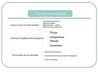 7.1 La Ilustración en España

                                        Crecimiento económico
                                        Mejoras sociales
Objetivos de los ilustrados españoles   Modernización cultural
                                        Reforma de la enseñanza


                                                Feijoo

Ilustrados españoles más influyentes
                                                Campomanes
                                                Olavide
                                                Jovellanos

                                         Ausencia de burguesía

  Dificultades de los ilustrados         Conservadurismo de las clases intelectuales

                                         Peso de la Iglesia
 