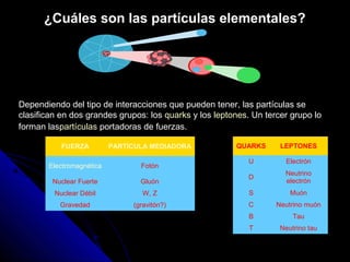 ¿Cuáles son las partículas elementales?




Dependiendo del tipo de interacciones que pueden tener, las partículas se
clasifican en dos grandes grupos: los quarks y los leptones. Un tercer grupo lo
forman laspartículas portadoras de fuerzas.

           FUERZA         PARTÍCULA MEDIADORA           QUARKS      LEPTONES

                                                            U        Electrón
       Electromagnética          Fotón
                                                                     Neutrino
                                                            D
        Nuclear Fuerte           Gluón                               electrón
         Nuclear Débil            W, Z                      S          Muón
          Gravedad             (gravitón?)                  C      Neutrino muón
                                                            B           Tau
                                                            T       Neutrino tau
 