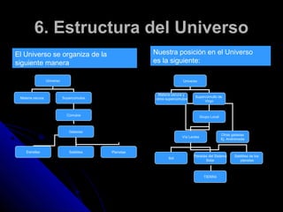 6. Estructura del Universo
El Universo se organiza de la                          Nuestra posición en el Universo
siguiente manera                                       es la siguiente:

                  Universo                                            Universo


                                                        Materia oscura y
 Materia oscura              Supercúmulos                                    Supercúmullo de
                                                       otros supercúmulos
                                                                                  Virgo



                               Cúmulos                                             Grupo Local



                                Galaxias
                                                                                                 Otras galaxias
                                                                      Vía Lactea
                                                                                                 Ej. Andrómeda


    Estrellas                   Satélites   Planetas
                                                                            Planetas del Sistema         Satélites de los
                                                              Sol
                                                                                   Solar                    planetas



                                                                                     TIERRA
 