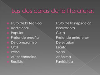  Fruto de la técnica   Fruto de la inspiración
 Tradicional           Innovadora
 Popular               Culta
 Pretende enseñar      Pretende entretener
 De compromiso         De evasión
 Oral                  Escrita
 Prosa                 Verso
 Autor conocido        Anónima
 Realista              Fantástica
 