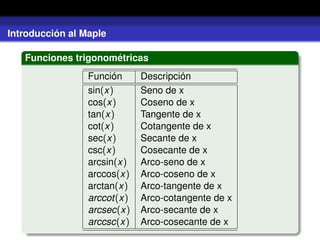 Introducción al Maple
Funciones trigonométricas
Función Descripción
sin(x) Seno de x
cos(x) Coseno de x
tan(x) Tangente de x
cot(x) Cotangente de x
sec(x) Secante de x
csc(x) Cosecante de x
arcsin(x) Arco-seno de x
arccos(x) Arco-coseno de x
arctan(x) Arco-tangente de x
arccot(x) Arco-cotangente de x
arcsec(x) Arco-secante de x
arccsc(x) Arco-cosecante de x
 