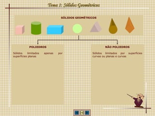 Tema 1: Sólidos Geométricos
SÓLIDOS GEOMÉTRICOS
POLIEDROS
Sólidos limitados apenas por
superfícies planas
NÃO POLIEDROS
Sólidos limitados por superfícies
curvas ou planas e curvas
 