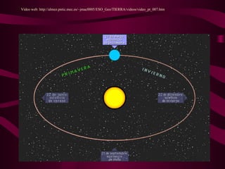 Vídeo web: http://almez.pntic.mec.es/~jmac0005/ESO_Geo/TIERRA/videos/video_pt_007.htm
 
