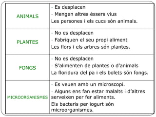 ANIMALS
- Es desplacen
- Mengen altres éssers vius
Les persones i els cucs són animals.
PLANTES
- No es desplacen
- Fabriquen el seu propi aliment
Les flors i els arbres són plantes.
FONGS
- No es desplacen
- S’alimenten de plantes o d’animals
La floridura del pa i els bolets són fongs.
MICROORGANISMES
- Es veuen amb un microscopi.
- Alguns ens fan estar malalts i d’altres
serveixen per fer aliments.
Els bacteris per iogurt són
microorganismes.
 
