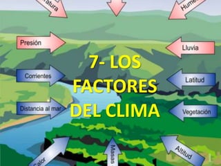 7- LOS
FACTORES
DEL CLIMA

 