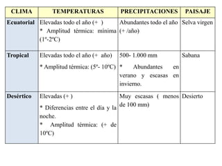 CLIMA

TEMPERATURAS

PRECIPITACIONES

PAISAJE

Ecuatorial Elevadas todo el año (+ )
Abundantes todo el año Selva virgen
* Amplitud térmica: mínima (+ /año)
(1º-2ºC)
Tropical

Elevadas todo el año (+ año)

500- 1.000 mm

Sabana

* Amplitud térmica: (5º- 10ºC) *
Abundantes
en
verano y escasas en
invierno.
Desértico

Elevadas (+ )

Muy escasas ( menos Desierto
* Diferencias entre el día y la de 100 mm)
noche.
* Amplitud térmica: (+ de
10ºC)

 