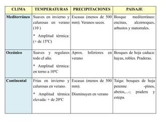 CLIMA

TEMPERATURAS

PRECIPITACIONES

PAISAJE

Mediterráneo Suaves en invierno y Escasas (menos de 500 Bosque
mediterráneo:
calurosas en verano mm). Veranos secos.
encinas,
alcornoques,
(10 )
arbustos y matorrales.
* Amplitud térmica:
(+ de 15ºC)
Oceánico

Suaves y regulares Aprox.
todo el año.
verano

Inferiores

en Bosques de hoja caduca:
hayas, robles. Praderas.

* Amplitud térmica:
en torno a 10ºC
Continental

Frías en invierno y Escasas (menos de 500 Taiga: bosques de hoja
calurosas en verano. mm).
perenne
-pinos,
abetos,...-; pradera y
* Amplitud térmica Disminuyen en verano
estepa.
elevada: + de 20ºC

 