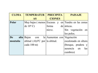 CLIMA

TEMPERATUR PRECIPITA
PAISAJE
AS
CIONES
Polar
Muy bajas ( menos Escasas y en Tundra en las zonas
de 10º C)
forma
de árticas.
nieve.
Sin vegetación en
los polos.
De
alta Bajan
con
la Aumentan con Vegetación
montaña
altitud (-0,6ºC por la altitud.
escalonada en altura
cada 100 m)
(bosque, pradera y
ausencia en las
cumbres)

 