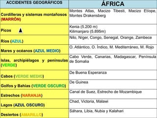ACCIDENTES GEOGRÁFICOS

ÁFRICA

Montes Atlas, Macizo Tibesti, Macizo Etíope,
Cordilleras y sistemas montañosos Montes Drakensberg
(MARRÓN)
Picos

Kenia (5.200 m)
Kilimanjaro (5.895m)
Nilo, Níger, Congo, Senegal, Orange, Zambece

Ríos (AZUL)
O. Atlántico, O. Índico, M. Mediterráneo, M. Rojo

Mares y océanos (AZUL MEDIO)
Cabo Verde, Canarias, Madagascar, Península
Islas, archipiélagos y penínsulas de Somalia
(VERDE)
De Buena Esperanza
Cabos (VERDE MEDIO)

De Guinea
Golfos y Bahías (VERDE OSCURO)
Canal de Suez, Estrecho de Mozambique
Estrechos (NARANJA)
Chad, Victoria, Malawi
Lagos (AZUL OSCURO)
Sáhara, Libia, Nubia y Kalahari
Desiertos (AMARILLO)

 