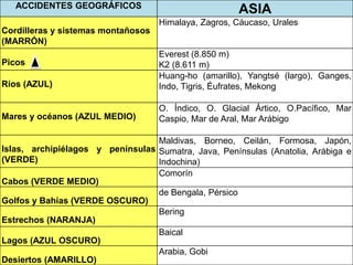 ACCIDENTES GEOGRÁFICOS

ASIA
Himalaya, Zagros, Cáucaso, Urales

Cordilleras y sistemas montañosos
(MARRÓN)

Ríos (AZUL)

Everest (8.850 m)
K2 (8.611 m)
Huang-ho (amarillo), Yangtsé (largo), Ganges,
Indo, Tigris, Éufrates, Mekong

Mares y océanos (AZUL MEDIO)

O. Índico, O. Glacial Ártico, O.Pacífico, Mar
Caspio, Mar de Aral, Mar Arábigo

Picos

Maldivas, Borneo, Ceilán, Formosa, Japón,
Islas, archipiélagos y penínsulas Sumatra, Java, Penínsulas (Anatolia, Arábiga e
(VERDE)
Indochina)
Comorín
Cabos (VERDE MEDIO)
de Bengala, Pérsico
Golfos y Bahías (VERDE OSCURO)
Bering
Estrechos (NARANJA)
Baical
Lagos (AZUL OSCURO)
Arabia, Gobi
Desiertos (AMARILLO)

 