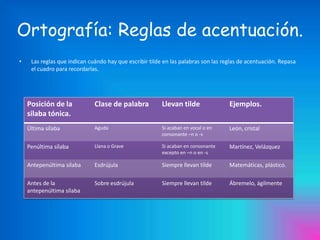 Ortografía: Reglas de acentuación.
•

Las reglas que indican cuándo hay que escribir tilde en las palabras son las reglas de acentuación. Repasa
el cuadro para recordarlas.

Posición de la
silaba tónica.

Clase de palabra

Llevan tilde

Ejemplos.

Última sílaba

Aguda

Si acaban en vocal o en
consonante –n o -s

León, cristal

Penúltima sílaba

Llana o Grave

Si acaban en consonante
excepto en –n o en -s

Martínez, Velázquez

Antepenúltima sílaba

Esdrújula

Siempre llevan tilde

Matemáticas, plástico.

Antes de la
antepenúltima sílaba

Sobre esdrújula

Siempre llevan tilde

Ábremelo, ágilmente

 