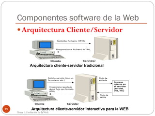 Componentes software de la Web
 Arquitectura Cliente/Servidor

Arquitectura cliente-servidor tradicional

19

Arquitectura cliente-servidor interactiva para la WEB

Tema 1. Evolución de la Web.

 