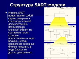 C труктура SADT-модели  Модель SADT представляет собой серию диаграмм с сопроводительной документацией, разбивающих сложный объект на составные части, которые представлены в виде блоков. Детали каждого из основных блоков показаны в виде блоков на других диаграммах.  
