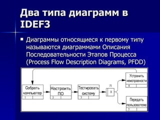 Два типа диаграмм в IDEF3  Диаграммы относящиеся к первому типу называются диаграммами Описания Последовательности Этапов Процесса (Process Flow Description Diagrams, PFDD)  