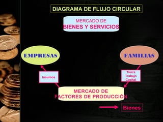DIAGRAMA DE FLUJO CIRCULAR
MERCADO DE

BIENES Y SERVICIOS

EMPRESAS

Insumos

FAMILIAS
Tierra
Trabajo
Capital

MERCADO DE
FACTORES DE PRODUCCIÓN

Bienes
20

 