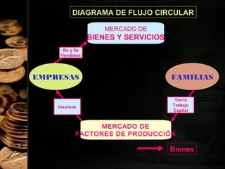 DIAGRAMA DE FLUJO CIRCULAR
MERCADO DE

BIENES Y SERVICIOS
Bs y Ss
Vendidos

EMPRESAS

Insumos

FAMILIAS
Tierra
Trabajo
Capital

MERCADO DE
FACTORES DE PRODUCCIÓN

Bienes
21

 