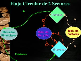 Flujo Circular de 2 Sectores
A
Familias

Y

C
Mercados
Financieros

Mdo. de
Bs. y Ss.

Mdo. de
Factores

I
I

C
Empresas
Préstamos
28

Y

 