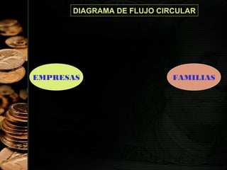 DIAGRAMA DE FLUJO CIRCULAR

EMPRESAS

FAMILIAS

17

 