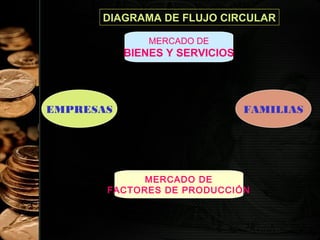 DIAGRAMA DE FLUJO CIRCULAR
MERCADO DE

BIENES Y SERVICIOS

EMPRESAS

FAMILIAS

MERCADO DE
FACTORES DE PRODUCCIÓN

18

 