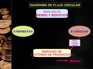 DIAGRAMA DE FLUJO CIRCULAR
MERCADO DE

BIENES Y SERVICIOS

EMPRESAS

FAMILIAS
Tierra
Trabajo
Capital

MERCADO DE
FACTORES DE PRODUCCIÓN

Bienes
19

 