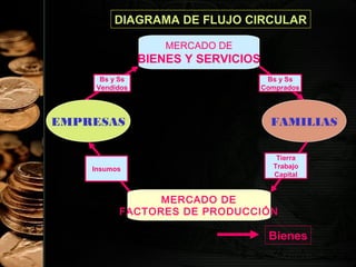 DIAGRAMA DE FLUJO CIRCULAR
MERCADO DE

BIENES Y SERVICIOS
Bs y Ss
Vendidos

EMPRESAS

Insumos

Bs y Ss
Comprados

FAMILIAS
Tierra
Trabajo
Capital

MERCADO DE
FACTORES DE PRODUCCIÓN

Bienes
22

 