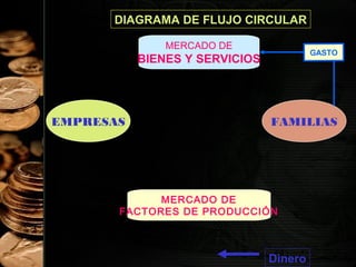 DIAGRAMA DE FLUJO CIRCULAR
MERCADO DE

GASTO

BIENES Y SERVICIOS

EMPRESAS

FAMILIAS

MERCADO DE
FACTORES DE PRODUCCIÓN

23

Dinero

 