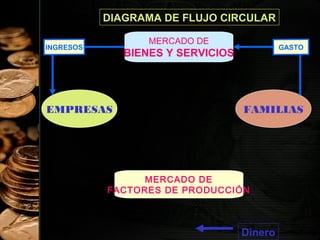 DIAGRAMA DE FLUJO CIRCULAR
MERCADO DE

INGRESOS

GASTO

BIENES Y SERVICIOS

EMPRESAS

FAMILIAS

MERCADO DE
FACTORES DE PRODUCCIÓN

24

Dinero

 
