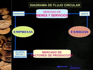 DIAGRAMA DE FLUJO CIRCULAR
MERCADO DE

INGRESOS

EMPRESAS

SALARIOS,
RENTAS Y
BENEFICIOS

GASTO

BIENES Y SERVICIOS

FAMILIAS

MERCADO DE
FACTORES DE PRODUCCIÓN

25

Dinero

 