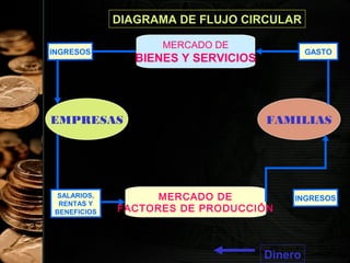 DIAGRAMA DE FLUJO CIRCULAR
MERCADO DE

INGRESOS

EMPRESAS

SALARIOS,
RENTAS Y
BENEFICIOS

GASTO

BIENES Y SERVICIOS

FAMILIAS

MERCADO DE
FACTORES DE PRODUCCIÓN

26

INGRESOS

Dinero

 