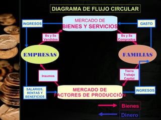 DIAGRAMA DE FLUJO CIRCULAR
MERCADO DE

INGRESOS

GASTO

BIENES Y SERVICIOS
Bs y Ss
Vendidos

EMPRESAS

Insumos

SALARIOS,
RENTAS Y
BENEFICIOS

Bs y Ss
Comprados

FAMILIAS
Tierra
Trabajo
Capital

MERCADO DE
FACTORES DE PRODUCCIÓN

INGRESOS

Bienes
27

Dinero

 