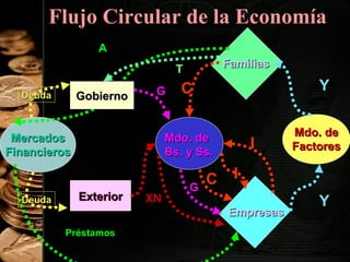 Flujo Circular de la Economía
A
Familias

T
Gobierno

Deuda

G

Mercados
Financieros

Deuda

Y

C

Mdo. de
Bs. y Ss.

Exterior

XN

G

C

Mdo. de
Factores

I
I
Empresas

Préstamos
29

Y

 