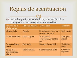 Reglas de acentuación
 hay que escribir tilde
 Las reglas que indican cuándo
en las palabras son las reglas de acentuación.

Posición de la
sílaba tónica

Clase de palabra

Llevan tilde

Ejemplos

Última sílaba

Aguda

Si acaban en vocal o en
consonante n o s

José, ciprés

Penúltima sílaba

Llana o grave

Si acaban en
consonante, excepto n
os

Rodríguez,
álbum

Antepenúltima
sílaba

Esdrújula

Siempre llevan tilde

Cantábrico,
pétalo

Antes de la
antepenúltima
sílaba

Sobresdrújula

Siempre llevan tilde

Cuéntaselo,
regálaselo

 