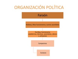 ORGANIZACIÓN POLÍTICA
Faraón
Nobleza, Altos funcionarios y sumos sacerdotes
Escribas, funcionarios
subalternos, técnicos, sacerdotes, obrero
s, artesanos
Campesinos
Esclavos
 