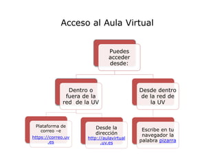 Acceso al Aula Virtual
Puedes
acceder
desde:
Dentro o
fuera de la
red de la UV
Plataforma de
correo –e
https://correo.uv
.es
Desde la
dirección
http://aulavirtual
.uv.es
Desde dentro
de la red de
la UV
Escribe en tu
navegador la
palabra pizarra
 