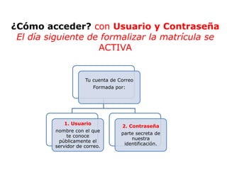 Tu cuenta de Correo
Formada por:
1. Usuario
nombre con el que
te conoce
públicamente el
servidor de correo.
2. Contraseña
parte secreta de
nuestra
identificación.
¿Cómo acceder? con Usuario y Contraseña
El día siguiente de formalizar la matrícula se
ACTIVA
 