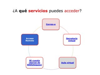 Correo-e
Secretaría
virtual
Aula virtual
Mi cuenta
(Servei de
Biblioteques)
Acceso
Remoto
¿A qué servicios puedes acceder?
 