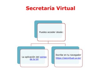 Secretaría Virtual
Puedes acceder desde:
La aplicación del correo
de la UV
Escribe en tu navegador
https://secvirtual.uv.es/
 