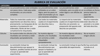 RUBRICA DE EVALUACIÓN
CATEGORIA 4 3 2 1
Procedimien
tos
Los procedimientos están enlistados
con pasos claros. Cada paso están
enumerado y es una oración
completa.
Los procedimientos están
enlistados en un orden
lógico, pero los pasos no
están enumerados y/o no
son oraciones completas.
Los procedimientos están
enlistados, pero no están en un
orden lógico o son difíciles de
seguir.
Los procedimientos
no enlistan en forma
precisa todos los
pasos del
experimento.
Materiales Todos los materiales usados en el
experimento son descritos clara y
precisamente. Los bosquejos de los
aparatos y la preparación son
ordenados, fáciles de leer y están
completamente etiquetados.
Casi todos los materiales
usados en el experimento
son descritos clara y
precisamente.
La mayoría de los materiales
usados en el experimento están
descritos con precisión. La
preparación del aparato está
descrita con precisión.
Muchos materiales
están descritos sin
precisión o no están
del todo descritos.
Cálculos Se muestra todos los cálculos y los
resultados son correctos y están
etiquetados apropiadamente.
Se muestra algunos
cálculos y los resultados
son correctos y están
etiquetados
apropiadamente.
Se muestra algunos cálculos y
los resultados están
etiquetados apropiadamente.
No se muestra
ningún cálculo.
Conclusión La conclusión incluye los
descubrimientos que apoyan la
hipótesis, posibles fuentes de error
y lo que se aprendió del
experimento.
La conclusión incluye los
descubrimientos que
apoyan la hipótesis y lo
que se aprendió del
experimento.
La conclusión incluye lo que fue
aprendido del experimento.
No hay conclusión
incluida en el
informe.
 